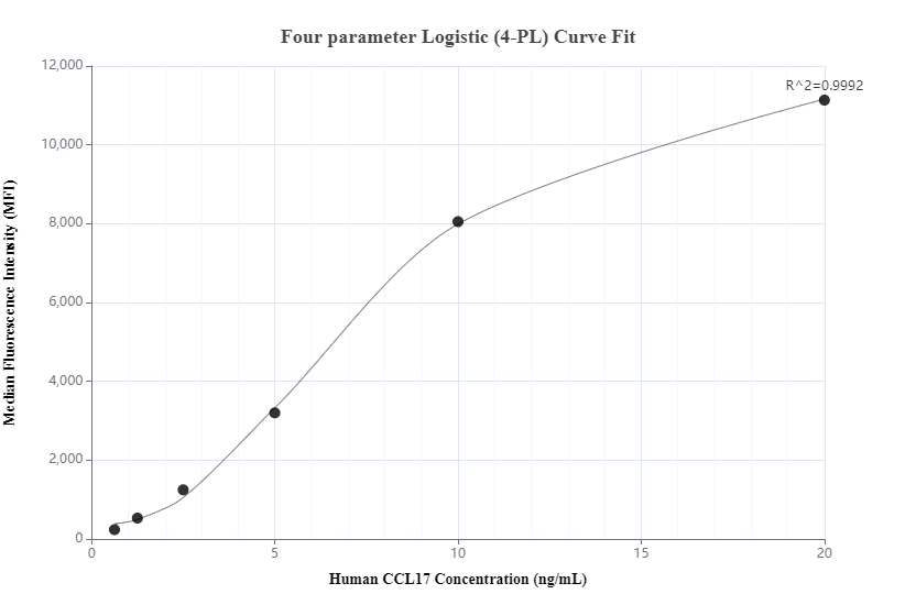 Cytometric bead array standard curve of MP00308-1